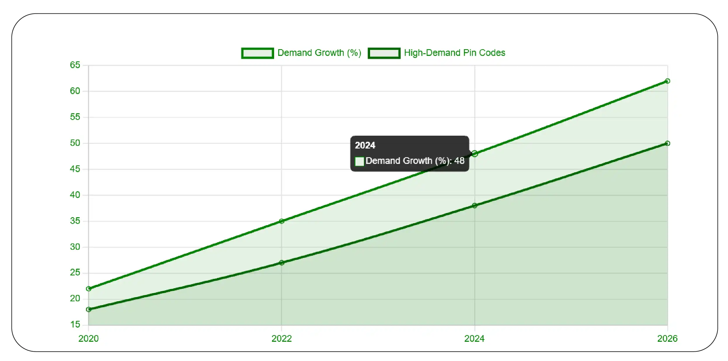 Understanding Hyperlocal Demand Patterns